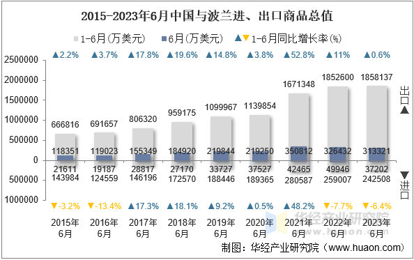 2015-2023年6月中国与波兰进、出口商品总值