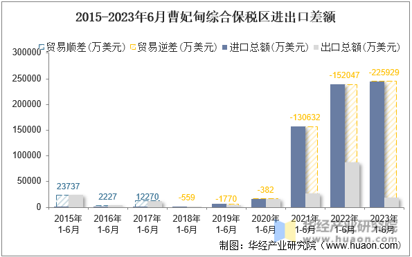 2015-2023年6月曹妃甸综合保税区进出口差额