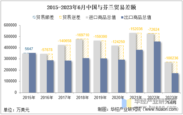 2015-2023年6月中国与芬兰贸易差额