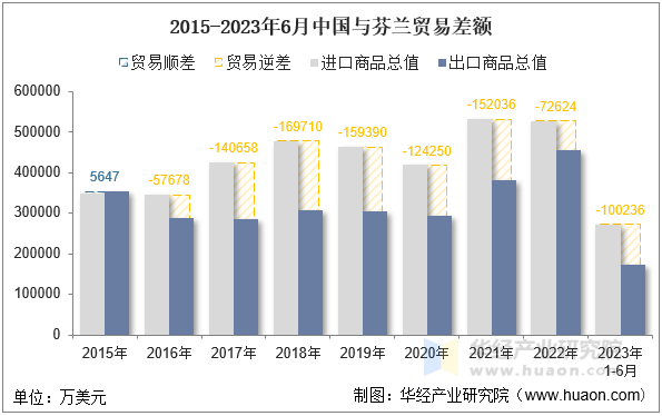 2015-2023年6月中国与芬兰贸易差额