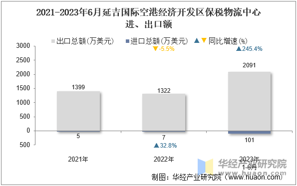 2021-2023年6月延吉国际空港经济开发区保税物流中心进、出口额