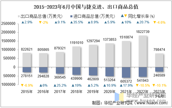 2015-2023年6月中国与捷克进、出口商品总值