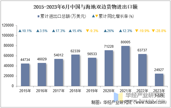 2015-2023年6月中国与海地双边货物进出口额