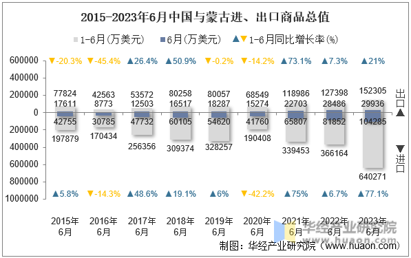 2015-2023年6月中国与蒙古进、出口商品总值