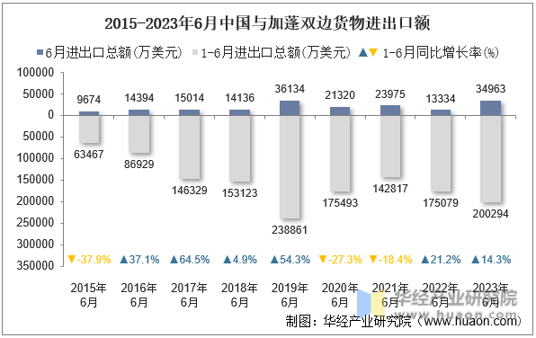 2015-2023年6月中国与加蓬双边货物进出口额