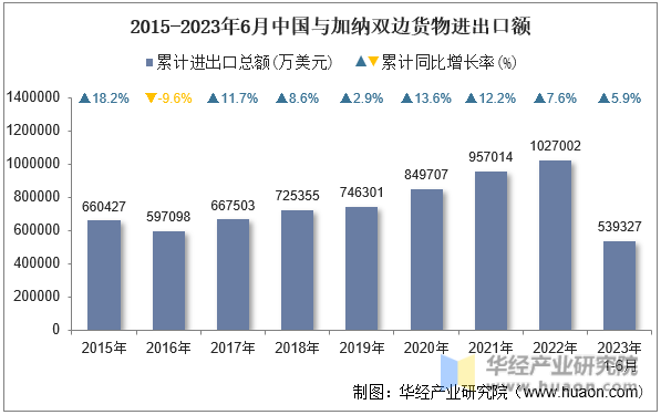 2015-2023年6月中国与加纳双边货物进出口额