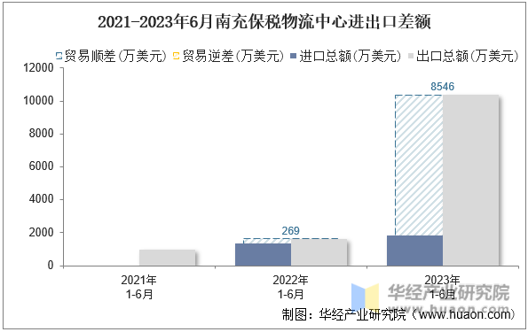 2021-2023年6月南充保税物流中心进出口差额