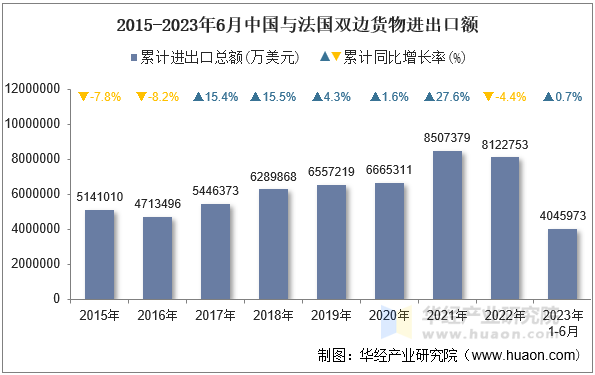 2015-2023年6月中国与法国双边货物进出口额