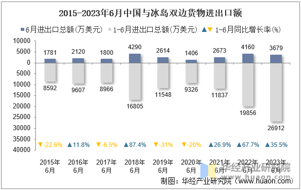 2015-2023年6月中国与冰岛双边货物进出口额