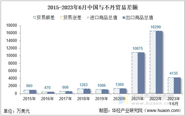 2015-2023年6月中国与不丹贸易差额