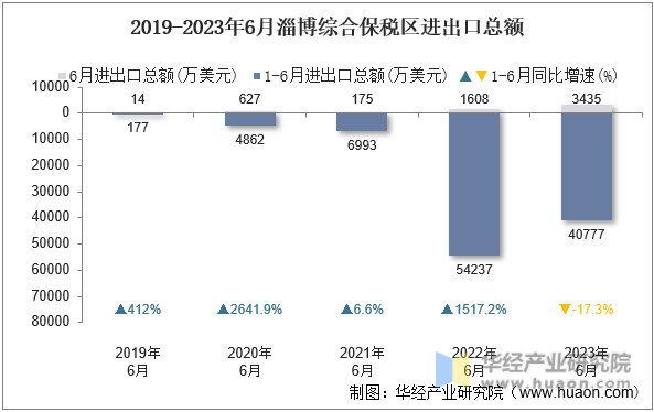2019-2023年6月淄博综合保税区进出口总额