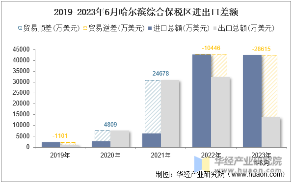 2019-2023年6月哈尔滨综合保税区进出口差额