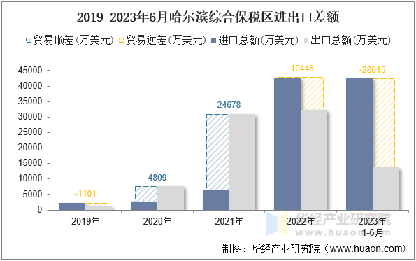 2019-2023年6月哈尔滨综合保税区进出口差额