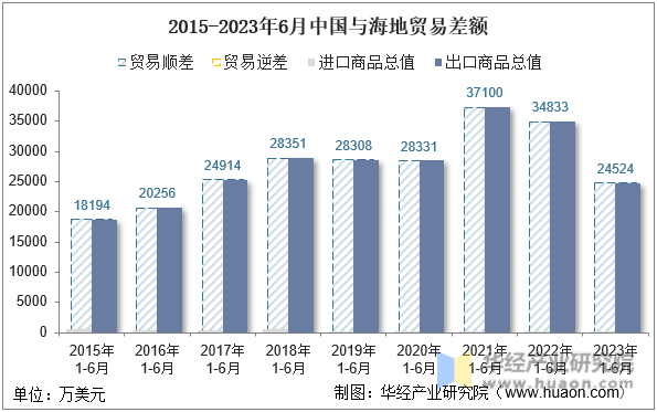 2015-2023年6月中国与海地贸易差额