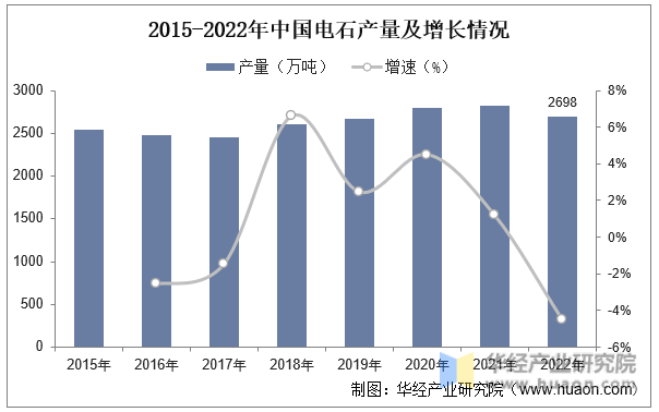 2015-2022年中国电石产量及增长情况