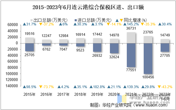 2015-2023年6月连云港综合保税区进、出口额
