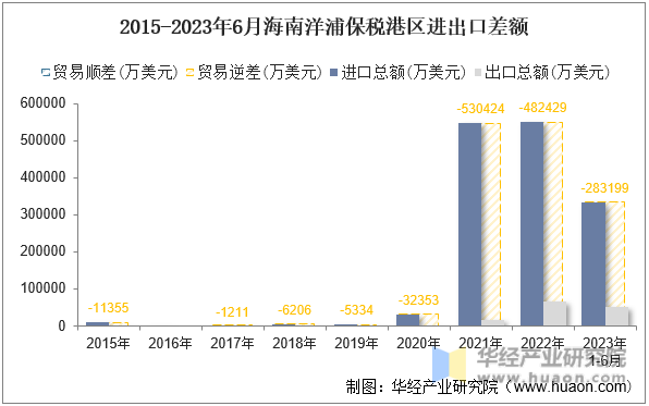2015-2023年6月海南洋浦保税港区进出口差额