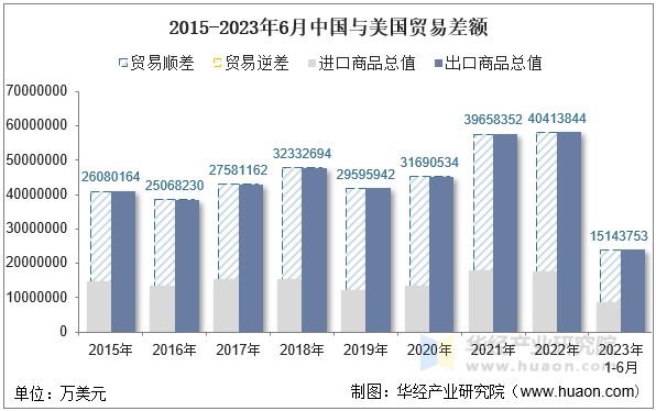 2015-2023年6月中国与美国贸易差额