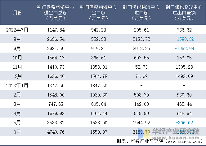 2022-2023年6月荆门保税物流中心进出口额月度情况统计表