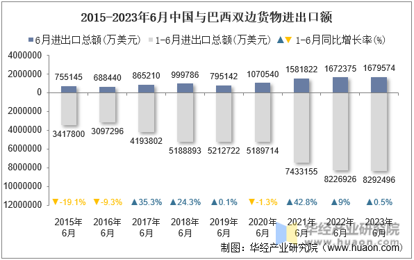 2015-2023年6月中国与巴西双边货物进出口额