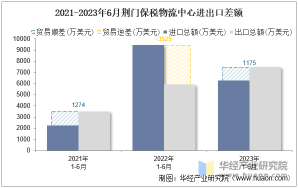 2021-2023年6月荆门保税物流中心进出口差额