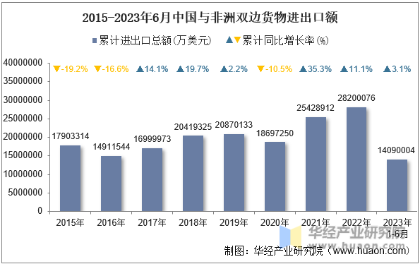 2015-2023年6月中国与非洲双边货物进出口额