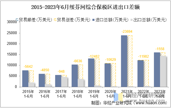 2015-2023年6月绥芬河综合保税区进出口差额
