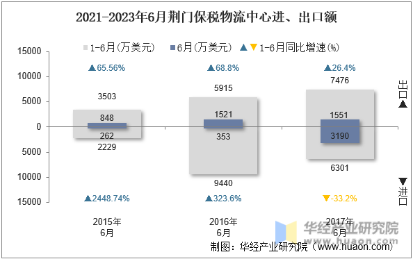 2021-2023年6月荆门保税物流中心进、出口额