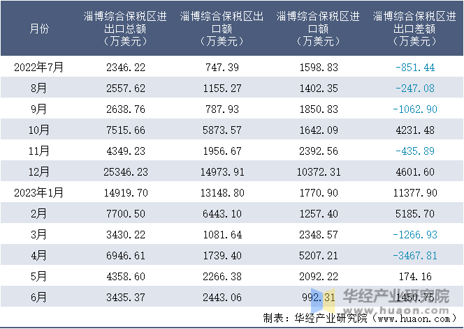 2022-2023年6月淄博综合保税区进出口额月度情况统计表