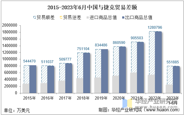 2015-2023年6月中国与捷克贸易差额