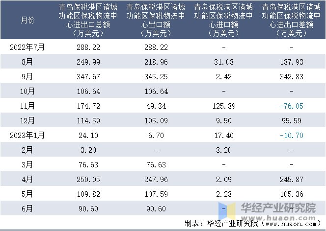 2022-2023年6月青岛保税港区诸城功能区保税物流中心进出口额月度情况统计表