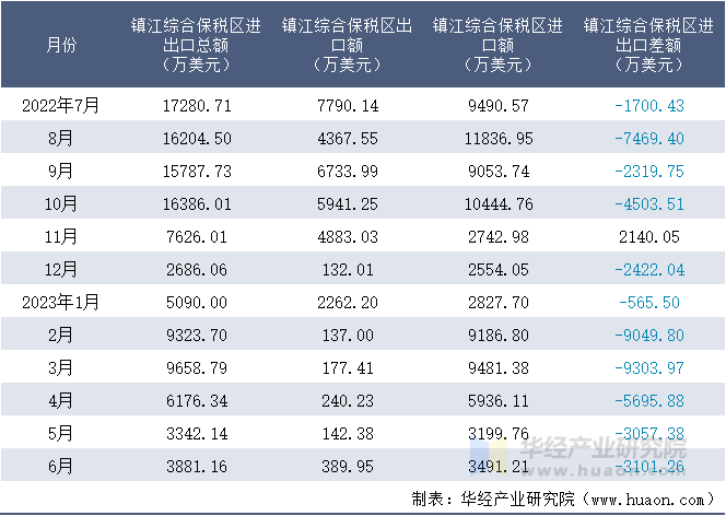 2022-2023年6月镇江综合保税区进出口额月度情况统计表