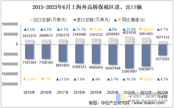 2015-2023年6月上海外高桥保税区进、出口额
