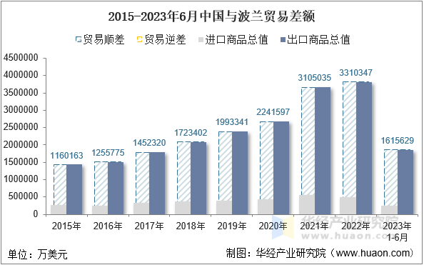 2015-2023年6月中国与波兰贸易差额