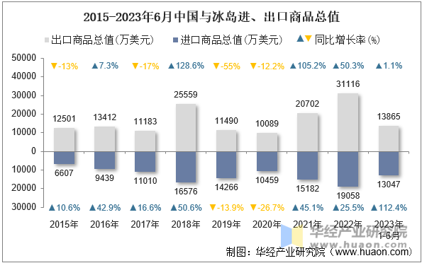 2015-2023年6月中国与冰岛进、出口商品总值