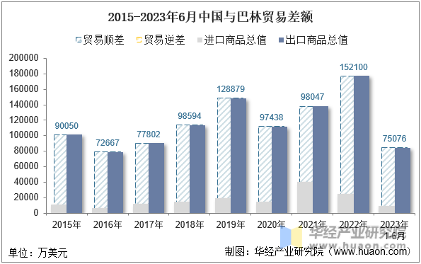 2015-2023年6月中国与巴林贸易差额