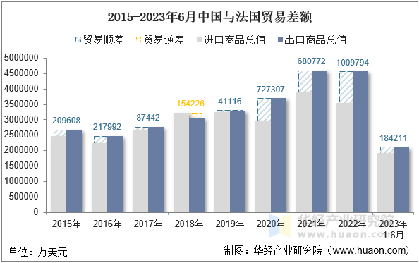 2015-2023年6月中国与法国贸易差额