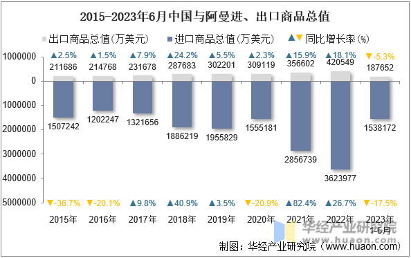 2015-2023年6月中国与阿曼进、出口商品总值