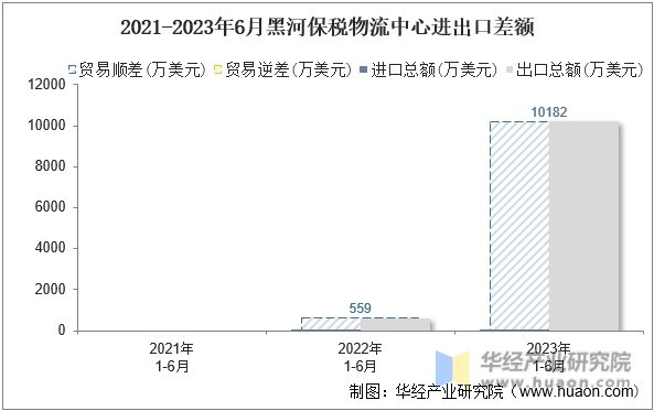2021-2023年6月黑河保税物流中心进出口差额