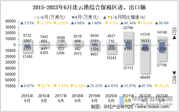 2015-2023年6月连云港综合保税区进、出口额
