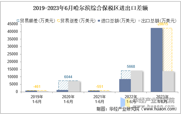 2019-2023年6月哈尔滨综合保税区进出口差额