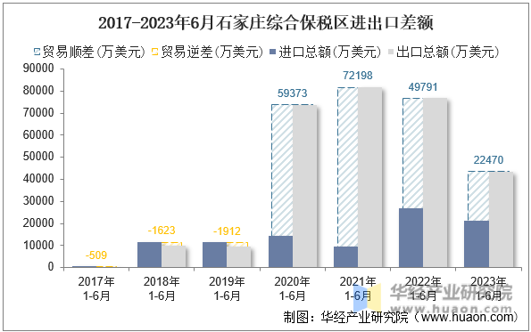 2017-2023年6月石家庄综合保税区进出口差额