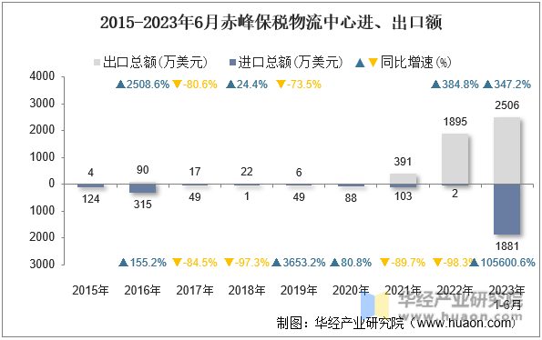 2015-2023年6月赤峰保税物流中心进、出口额