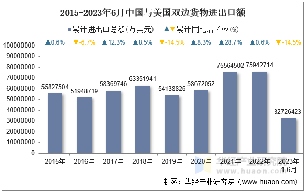 2015-2023年6月中国与美国双边货物进出口额