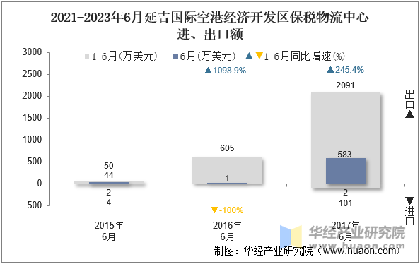 2021-2023年6月延吉国际空港经济开发区保税物流中心进、出口额