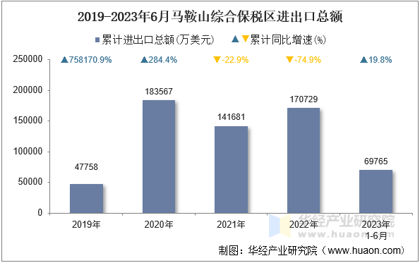 2019-2023年6月马鞍山综合保税区进出口总额