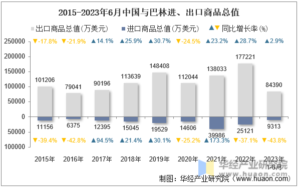 2015-2023年6月中国与巴林进、出口商品总值