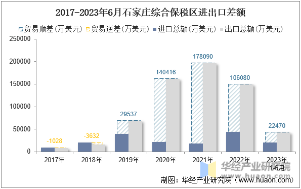 2017-2023年6月石家庄综合保税区进出口差额