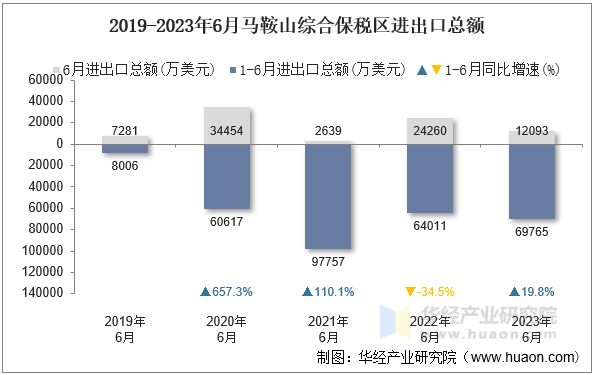 2019-2023年6月马鞍山综合保税区进出口总额