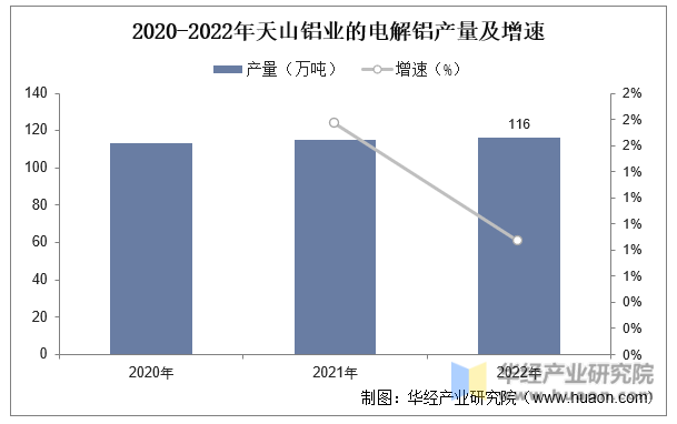 2020-2022年天山铝业的电解铝产量及增速